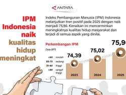 IPM Indonesia naik, kualitas hidup meningkat